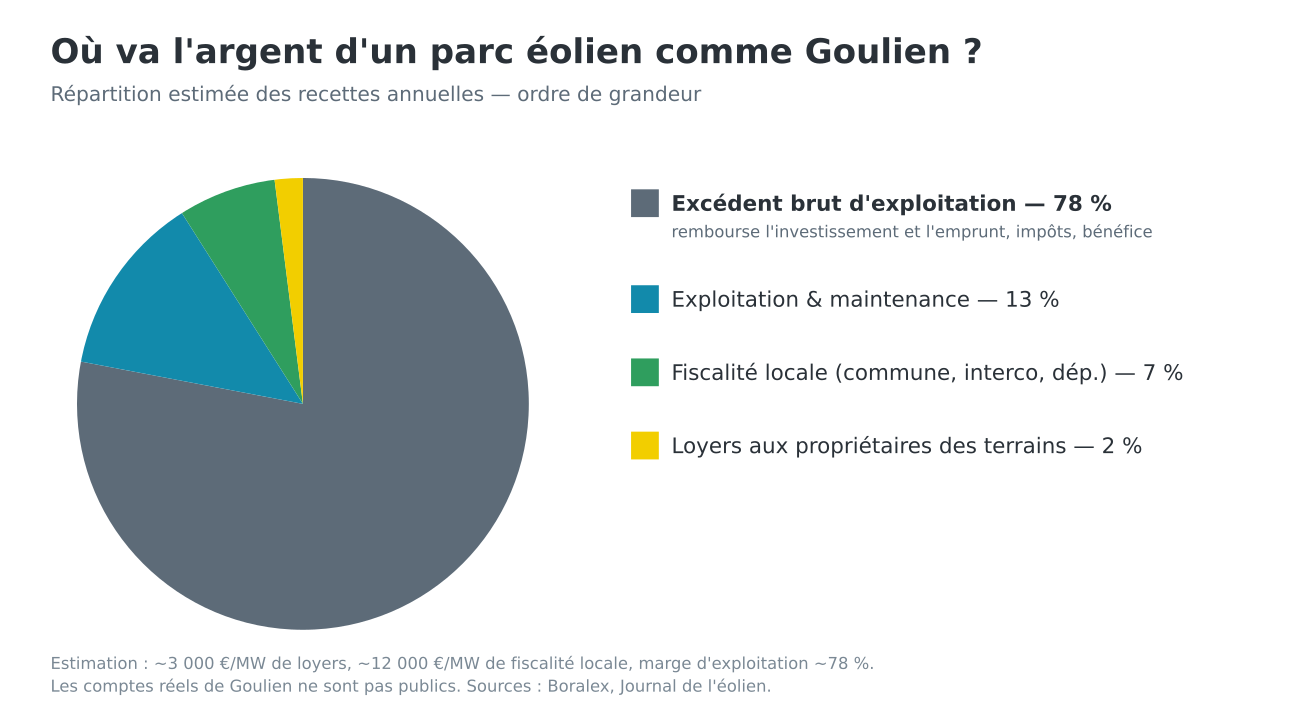 Répartition estimée des recettes d'un parc éolien comme Goulien